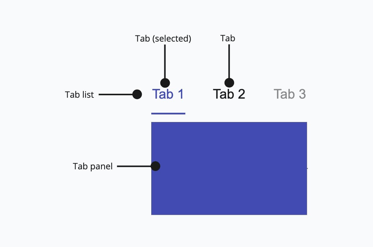 Anatomy of tabs